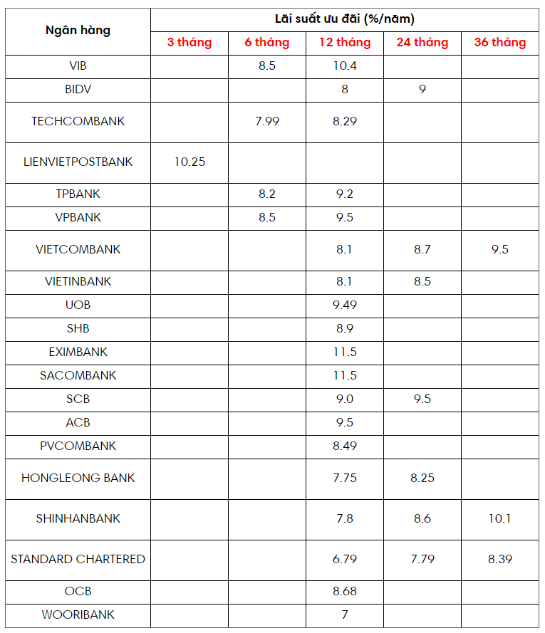 Lãi suất vay mua nhà tháng 01 2020 tại 20 ngân hàng lớn.png